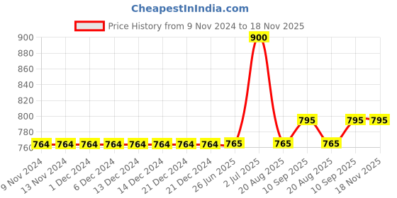firstcry.com ECOMAMA Recycled Fibre Maternity Mid-Calf Tights - Grey ecomama Price History Graph from 9 Nov 2024 to 17 Nov 2025