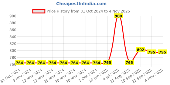 firstcry.com ECOMAMA Recycled Fibre Maternity Mid-Calf Tights - Grey ecomama Price History Graph from 31 Oct 2024 to 3 Nov 2025