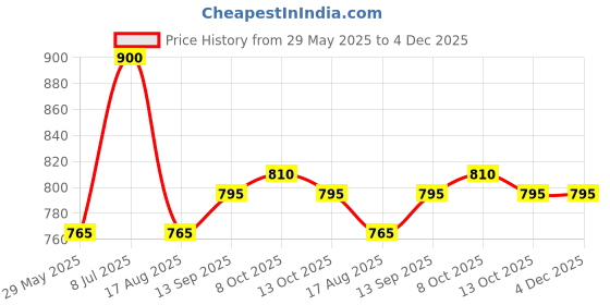firstcry.com ECOMAMA Recycled Fibre Maternity Mid-Calf Tights - Grey ecomama Price History Graph from 29 May 2025 to 4 Dec 2025