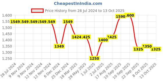 firstcry.com Ecomama Sleeveless Polka Dotted Overlap Quick Dry Swimsuit - Pink ecomama Price History Graph from 28 Jul 2024 to 13 Oct 2025