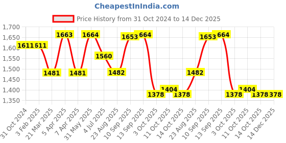 firstcry.com ECOMAMA Sleeveless Tropical Print Quick Dry Maternity Swimming Dress - Blue ecomama Price History Graph from 31 Oct 2024 to 14 Dec 2025