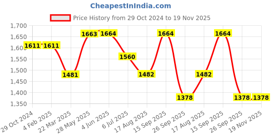 firstcry.com ECOMAMA Sleeveless Tropical Print Quick Dry Maternity Swimming Dress - Blue ecomama Price History Graph from 29 Oct 2024 to 18 Nov 2025
