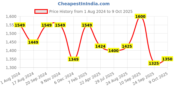 firstcry.com Ecomama Sleeveless Tropical Printed Overlap Swimsuit - Multicolour ecomama Price History Graph from 1 Aug 2024 to 9 Oct 2025