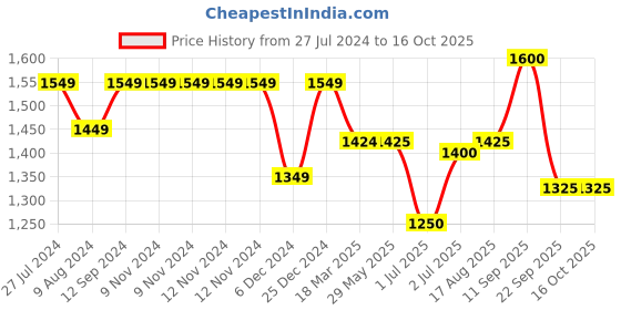 firstcry.com Ecomama Sleeveless Tropical Printed Overlap Swimsuit - Multicolour ecomama Price History Graph from 27 Jul 2024 to 16 Oct 2025