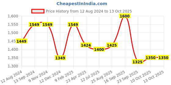 firstcry.com Ecomama Sleeveless Tropical Printed Overlap Swimsuit - Multicolour ecomama Price History Graph from 12 Aug 2024 to 12 Oct 2025
