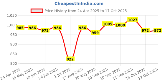 firstcry.com ECOMAMA super soft Bamboo Fibre Antimicrobial Seamless maternity legging - Black ecomama Price History Graph from 24 Apr 2025 to 17 Oct 2025