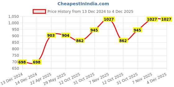 firstcry.com ECOMAMA super soft Bamboo Fibre Antimicrobial Seamless maternity legging - Black ecomama Price History Graph from 13 Dec 2024 to 4 Dec 2025