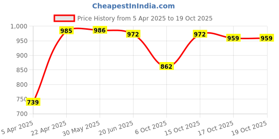 firstcry.com ECOMAMA super soft Bamboo Fibre Antimicrobial Seamless maternity legging - Black ecomama Price History Graph from 5 Apr 2025 to 17 Oct 2025