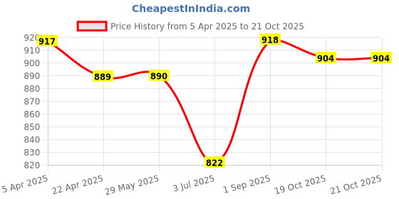 firstcry.com ECOMAMA Super Soft Bamboo Fibre Antimicrobial Seamless Maternity Legging - Blue ecomama Price History Graph from 5 Apr 2025 to 21 Oct 2025