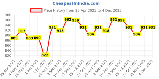 firstcry.com ECOMAMA Super Soft Bamboo Fibre Antimicrobial Seamless Maternity Legging - Blue ecomama Price History Graph from 25 Apr 2025 to 4 Dec 2025