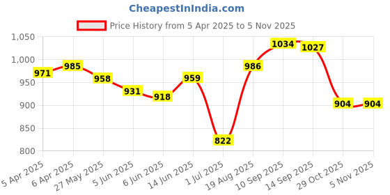 firstcry.com ECOMAMA Super Soft Bamboo Fibre Antimicrobial Seamless Maternity Legging - Grey ecomama Price History Graph from 5 Apr 2025 to 3 Nov 2025