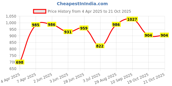 firstcry.com ECOMAMA Super Soft Bamboo Fibre Antimicrobial Seamless Maternity Legging - Grey ecomama Price History Graph from 4 Apr 2025 to 21 Oct 2025