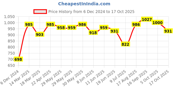 firstcry.com ECOMAMA Super Soft Bamboo Fibre Antimicrobial Seamless Maternity Legging - Grey ecomama Price History Graph from 6 Dec 2024 to 17 Oct 2025