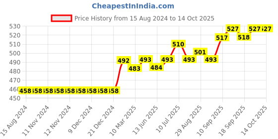 firstcry.com ECOMAMA Super Soft Bamboo Fibre Antimicrobial Seamless Thigh Shaper - Black ecomama Price History Graph from 15 Aug 2024 to 13 Oct 2025