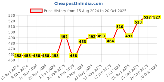 firstcry.com ECOMAMA Super Soft Bamboo Fibre Antimicrobial Seamless Thigh Shaper - Black ecomama Price History Graph from 15 Aug 2024 to 17 Oct 2025