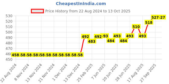 firstcry.com ECOMAMA Super Soft Bamboo Fibre Antimicrobial Seamless Thigh Shaper - Black ecomama Price History Graph from 22 Aug 2024 to 13 Oct 2025