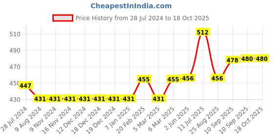 firstcry.com ECOMAMA Super Soft Bamboo Fibre Antimicrobial Seamless Tummy Tucker - Pink ecomama Price History Graph from 28 Jul 2024 to 18 Oct 2025