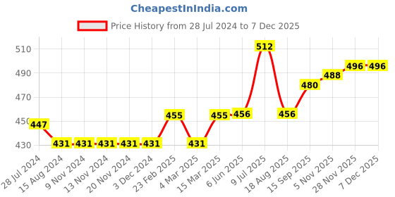 firstcry.com ECOMAMA Super Soft Bamboo Fibre Antimicrobial Seamless Tummy Tucker - Pink ecomama Price History Graph from 28 Jul 2024 to 5 Dec 2025