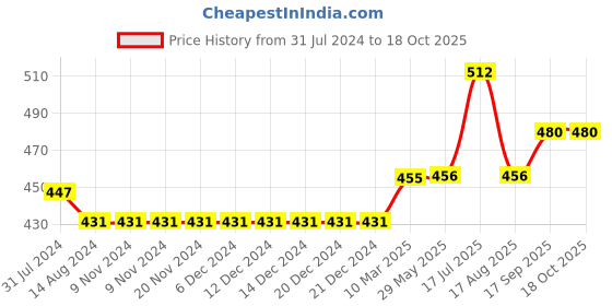firstcry.com ECOMAMA Super Soft Bamboo Fibre Antimicrobial Seamless Tummy Tucker - Pink ecomama Price History Graph from 31 Jul 2024 to 17 Oct 2025