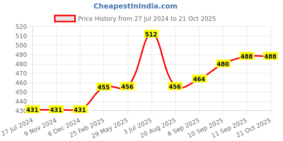 firstcry.com ECOMAMA Super Soft Bamboo Fibre Antimicrobial Seamless Tummy Tucker - Purple ecomama Price History Graph from 27 Jul 2024 to 21 Oct 2025