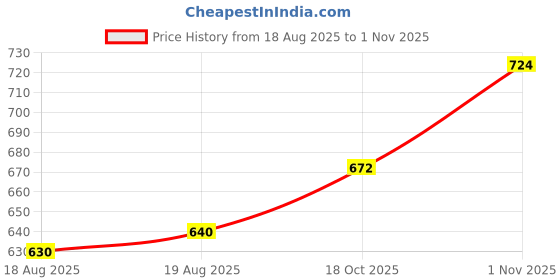 firstcry.com ECOMAMA Three Fourth Sleeves Organic Cotton & Bamboo Maternity Lounge Top Leaves Print - Blue ecomama Price History Graph from 18 Aug 2025 to 1 Nov 2025