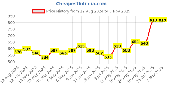 firstcry.com ECOMAMA Three Fourth Sleeves Organic Cotton & Bamboo Maternity Shrug Floral - Blue ecomama Price History Graph from 12 Aug 2024 to 2 Nov 2025