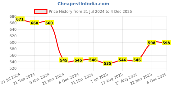 firstcry.com ECOMAMA Three Fourth Sleeves Organic Cotton & Bamboo Maternity Shrug Solid - Pink ecomama Price History Graph from 31 Jul 2024 to 3 Dec 2025