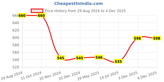 firstcry.com ECOMAMA Three Fourth Sleeves Organic Cotton & Bamboo Maternity Shrug Solid - Pink ecomama Price History Graph from 29 Aug 2024 to 3 Dec 2025