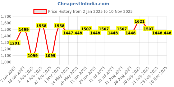 firstcry.com Ecoright Box Sling - Blossom ecoright Price History Graph from 2 Jan 2025 to 10 Nov 2025