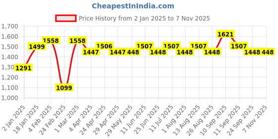 firstcry.com Ecoright Box Sling - Ivy Dreams ecoright Price History Graph from 2 Jan 2025 to 7 Nov 2025