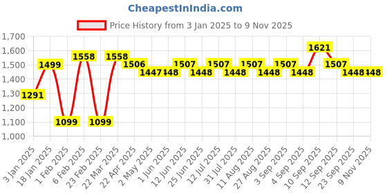 firstcry.com Ecoright Box Sling - Riverine ecoright Price History Graph from 3 Jan 2025 to 7 Nov 2025