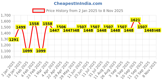 firstcry.com Ecoright Box Sling - Savage ecoright Price History Graph from 2 Jan 2025 to 7 Nov 2025