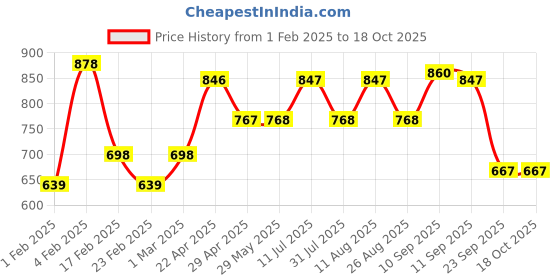 firstcry.com Ecoright Canvas Sling Bags for Woman - Chequered Charm ecoright Price History Graph from 1 Feb 2025 to 18 Oct 2025