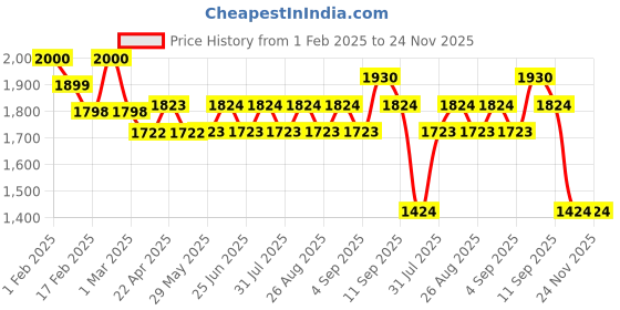 firstcry.com ecoright EcorightThe Satchel Handbag - Magnificent Macaw ecoright Price History Graph from 1 Feb 2025 to 24 Nov 2025