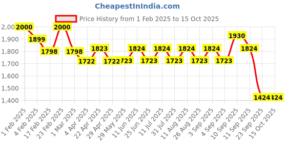 firstcry.com ecoright EcorightThe Satchel Handbag - Night Bloom ecoright Price History Graph from 1 Feb 2025 to 15 Oct 2025