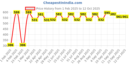 firstcry.com Ecoright Large Zipper Tote Bag - Bamboozled Panda ecoright Price History Graph from 1 Feb 2025 to 12 Oct 2025