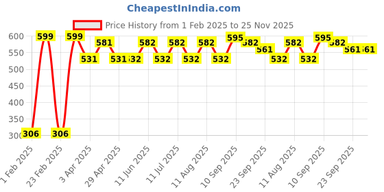 firstcry.com Ecoright Large Zipper Tote Bag - Beetles ecoright Price History Graph from 1 Feb 2025 to 24 Nov 2025
