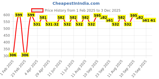 firstcry.com Ecoright Large Zipper Tote Bag - Cynefin ecoright Price History Graph from 1 Feb 2025 to 3 Dec 2025