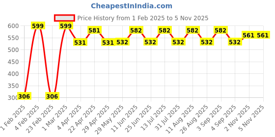 firstcry.com Ecoright Large Zipper Tote Bag - Night Garden ecoright Price History Graph from 1 Feb 2025 to 4 Nov 2025