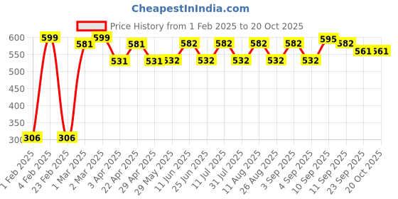 firstcry.com Ecoright Large Zipper Tote Bag - Perfectly Peachy ecoright Price History Graph from 1 Feb 2025 to 17 Oct 2025