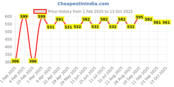 firstcry.com Ecoright Large Zipper Tote Bag - Sunny Side ecoright Price History Graph from 1 Feb 2025 to 13 Oct 2025