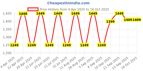firstcry.com Ecoright Moon Bag - Terra ecoright Price History Graph from 4 Apr 2025 to 16 Oct 2025