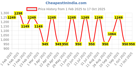 firstcry.com Ecoright Oversized Beach Tote Bag - Beach Bum ecoright Price History Graph from 1 Feb 2025 to 16 Oct 2025