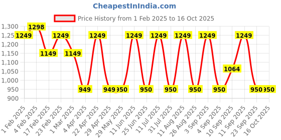 firstcry.com Ecoright Oversized Beach Tote Bag - Sunshine Squad ecoright Price History Graph from 1 Feb 2025 to 16 Oct 2025