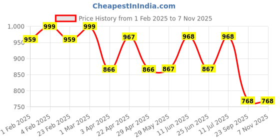 firstcry.com Ecoright Premium Canvas Tote Bag for Women - All Good ecoright Price History Graph from 1 Feb 2025 to 6 Nov 2025