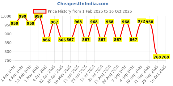 firstcry.com Ecoright Premium Canvas Tote Bag for Women - In Unstoppable You ecoright Price History Graph from 1 Feb 2025 to 14 Oct 2025