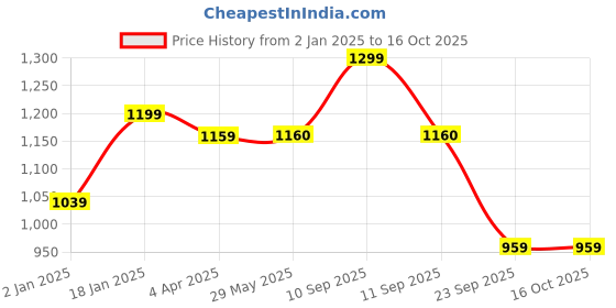 firstcry.com Ecoright The Fanny Pack - Oshibana ecoright Price History Graph from 2 Jan 2025 to 16 Oct 2025