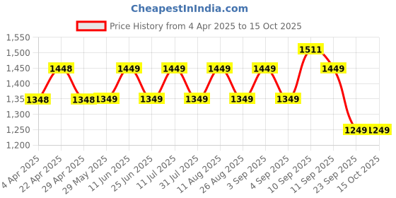 firstcry.com Ecoright Tsuki Sling Bag -Checkmate ecoright Price History Graph from 4 Apr 2025 to 15 Oct 2025