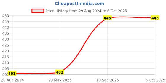 firstcry.com Ecosmartlearn Army Stackers Learning Toy - Beige ecosmartlearn Price History Graph from 29 Aug 2024 to 6 Oct 2025