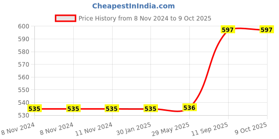 firstcry.com ECOSMARTLEARN FIN THE BALANCING DOLPHIN ecosmartlearn Price History Graph from 8 Nov 2024 to 8 Oct 2025